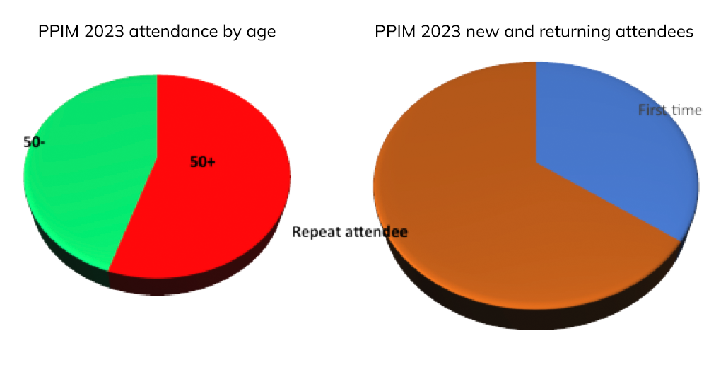 https://ppimconference.com/ppim/wp-content/uploads/2023/03/ppim-2023-charts-age-and-repeat.png