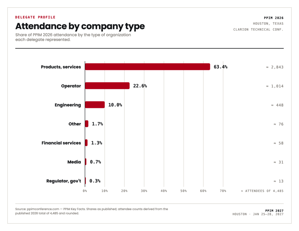 Attendance by company type