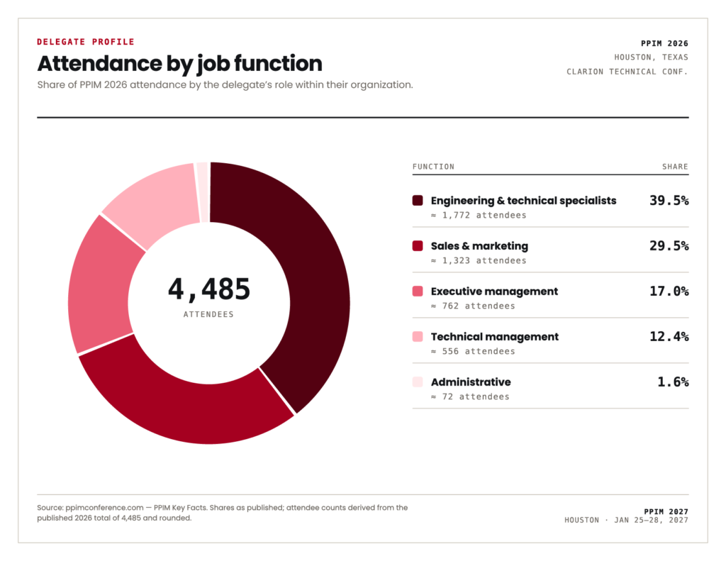 Attendance by job function