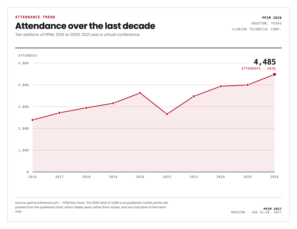 Attendance over the last decade